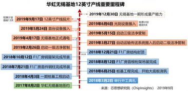 華虹半導體12英寸項目投片創紀錄，舜元工程信息協同平臺賦能高效建設